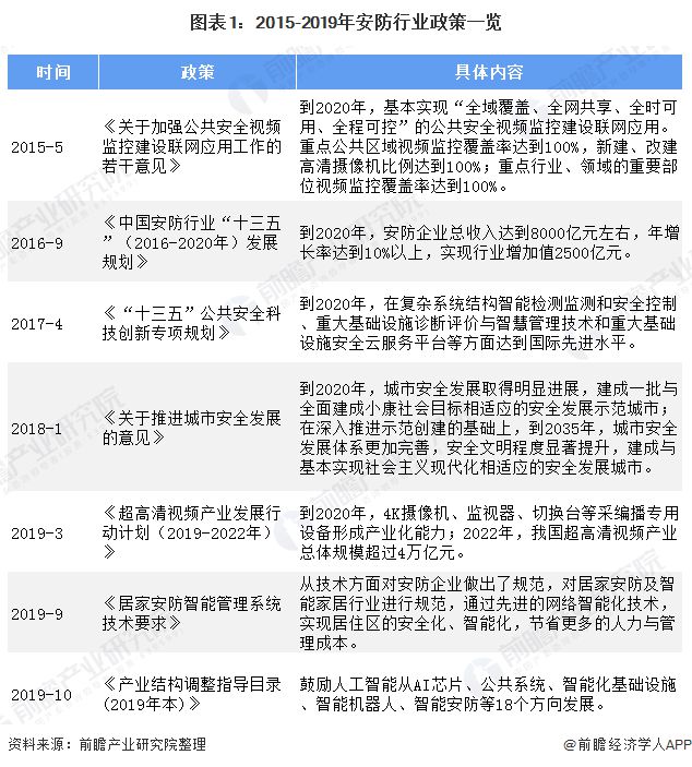 IM电竞 IM电竞平台2020年安防行业市场现状与发展趋势分析 安防投融资形势利好【组图】(图1)