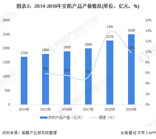IM电竞 IM电竞平台2020年安防行业市场现状与发展趋势分析 安防投融资形势利好【组图】(图2)