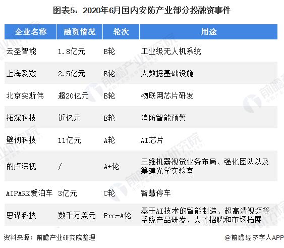 IM电竞 IM电竞平台2020年安防行业市场现状与发展趋势分析 安防投融资形势利好【组图】(图5)