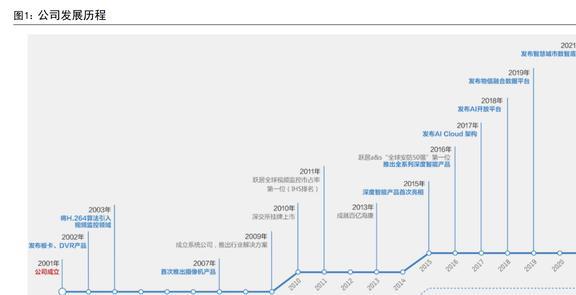 IM电竞 IM电竞平台智能物联龙头海康威视：AIoT持续开拓智能化为安防注入新动力(图1)