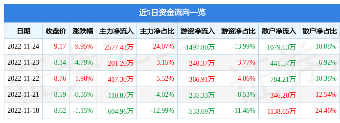 IM电竞 IM电竞平台11月24日汇源通信涨停分析：光通信5G智慧安防概念热股(图1)