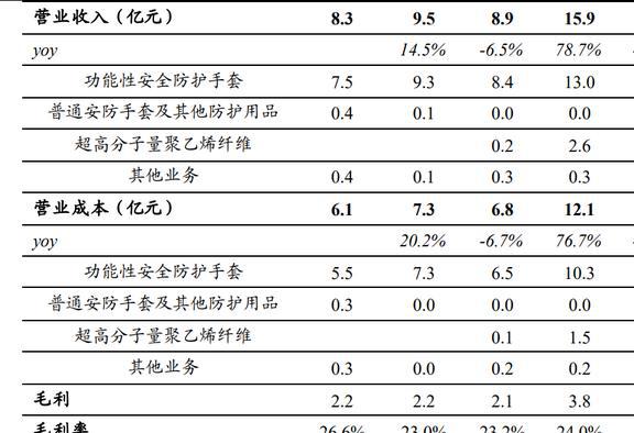 IM电竞 IM电竞app全球安防手套龙头恒辉安防：新材料业务有望成为第二增长曲线(图3)