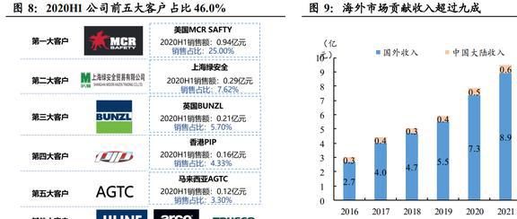 IM电竞 IM电竞app全球安防手套龙头恒辉安防：新材料业务有望成为第二增长曲线(图8)