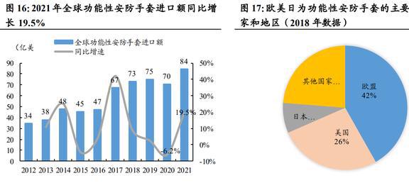 IM电竞 IM电竞app全球安防手套龙头恒辉安防：新材料业务有望成为第二增长曲线(图18)