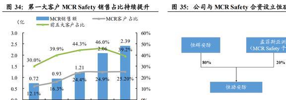 IM电竞 IM电竞app全球安防手套龙头恒辉安防：新材料业务有望成为第二增长曲线(图38)