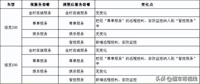 新车 坦克品牌车联网服务调整：远程控制、安防监控终身免费IM电竞 电子竞技平台(图2)