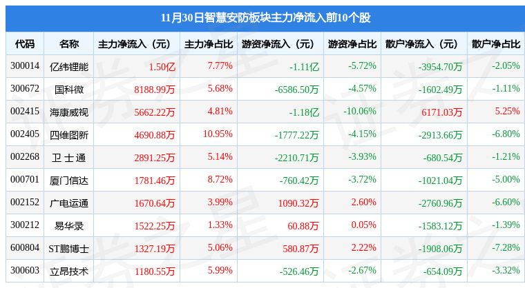 IM电竞 IM电竞app智慧安防板块11月30日涨014%国科微领涨主力资金净流入113亿元(图2)