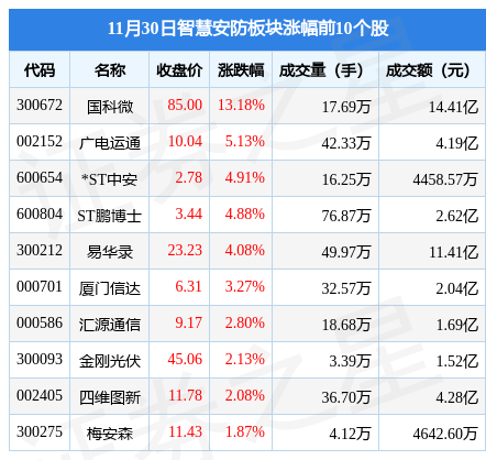 IM电竞 IM电竞app智慧安防板块11月30日涨014%国科微领涨主力资金净流入113亿元(图1)