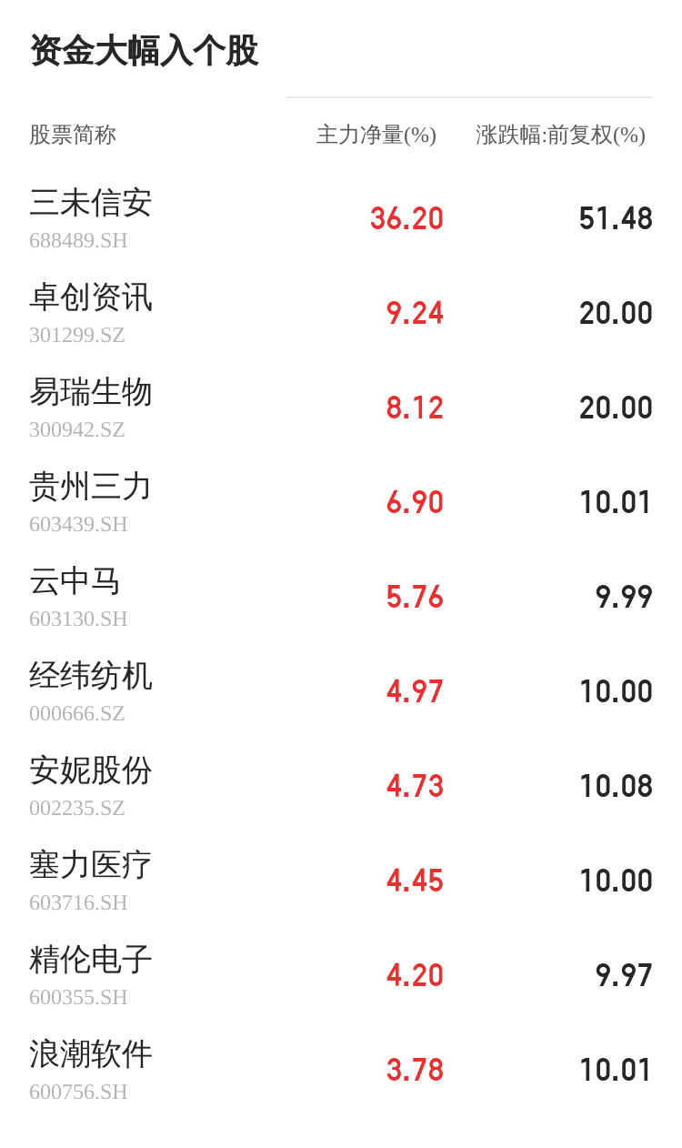 IM电竞 电子竞技平台恒辉安防12月02日主力资金大幅流入(图1)