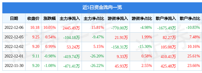 IM电竞 电子竞技平台王力安防（605268）12月6日主力资金净买入244549万元(图1)
