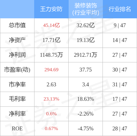 IM电竞 电子竞技平台王力安防（605268）12月6日主力资金净买入244549万元(图2)