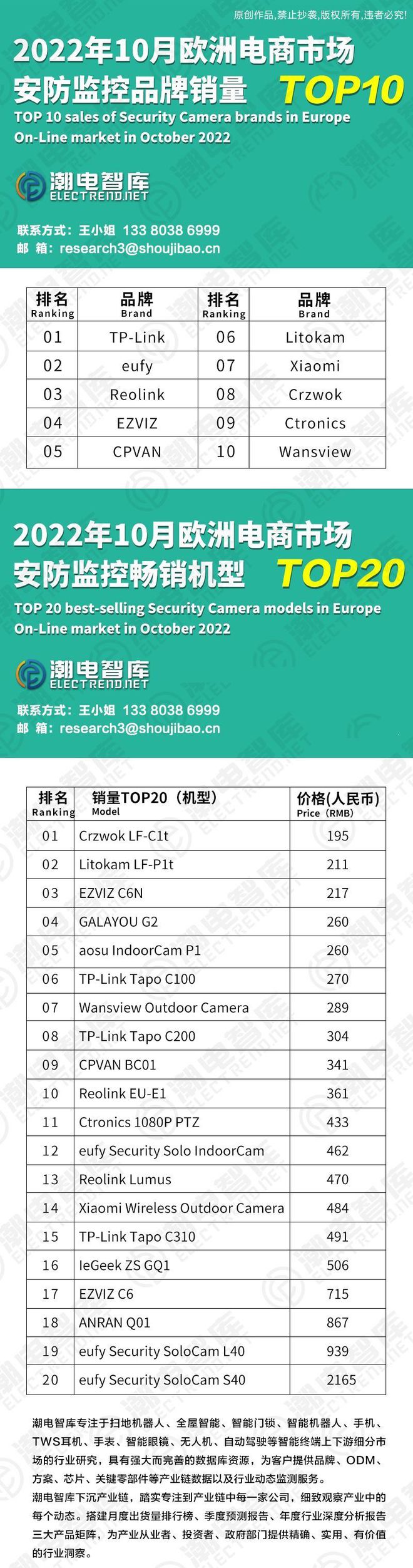 2022年10月欧洲电商市场安防IM电竞 IM电竞平台监控品牌销量TOP 10(图1)