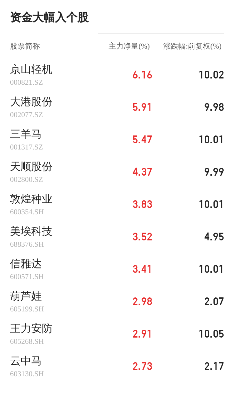 王力安防12月06日主力资金大幅流入IM电竞 IM电竞app(图1)