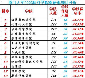 IM电竞 电子竞技平台厦门大学2023届保研率255%国际学院和马来西亚分校均不足10%(图4)