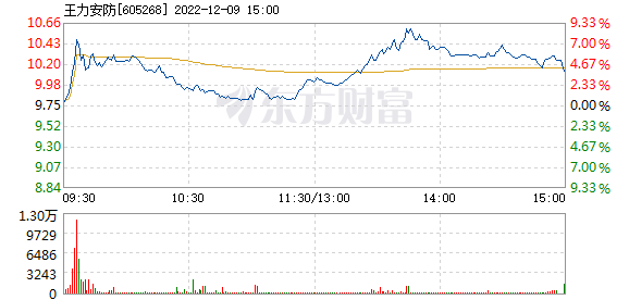 IM电竞 电子竞技平台王力安防12月9日盘中涨幅达5%(图1)