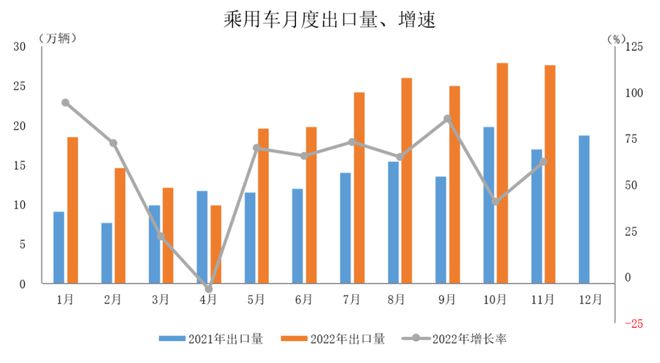 中国汽车工业协会：11月汽车企业出口IM电竞 IM电竞app同比增648%(图2)