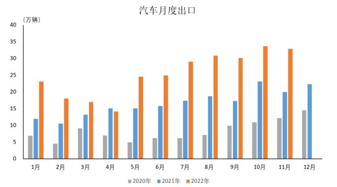 中国汽车工业协会：11月汽车企业出口IM电竞 IM电竞app同比增648%(图1)