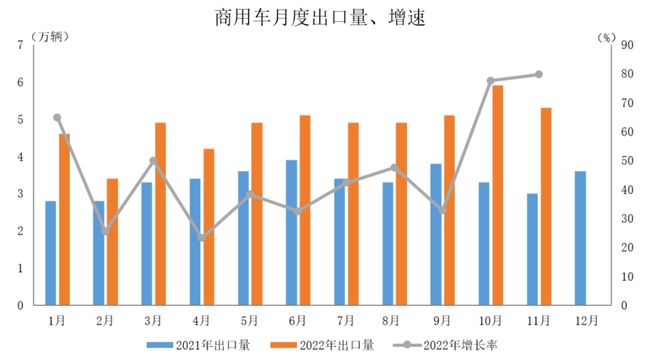 中国汽车工业协会：11月汽车企业出口IM电竞 IM电竞app同比增648%(图3)