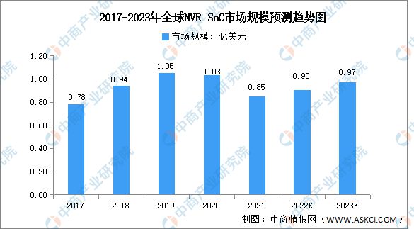IM电竞 电子竞技平台2023年全球安防视频监控行业市场数据预测分析(图4)
