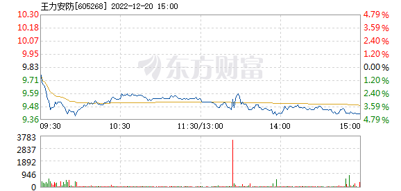王力安防12月20日加速下跌IM电竞 IM电竞平台(图1)