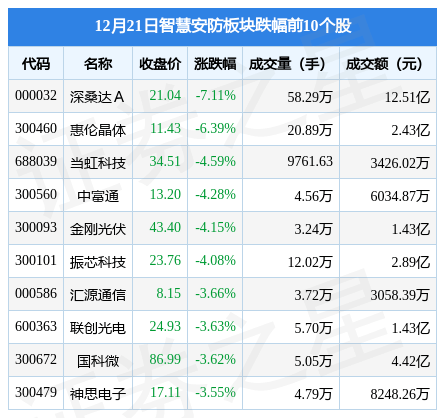 智慧IM电竞 IM电竞平台安防板块12月21日跌079%深桑达Ａ领跌主力资金净流出782亿元(图1)