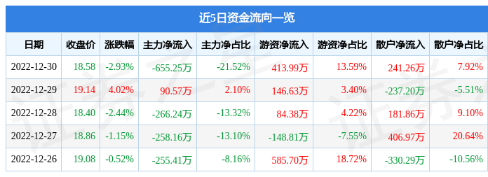 IM电竞 IM电竞平台恒辉安防（300952）12月30日主力资金净卖出65525万元(图1)