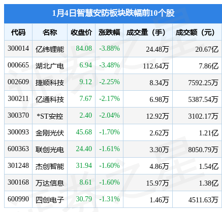 IM电竞 IM电竞app智慧安防板块1月4日涨017%深桑达Ａ领涨主力资金净流出1314亿元(图1)