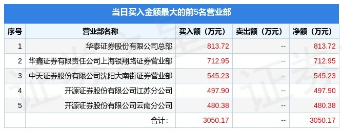 2月7日王力安防（60526IM电竞 电子竞技平台8）龙虎榜数据(图1)