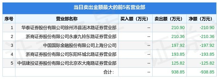 2月7日王力安防（60526IM电竞 电子竞技平台8）龙虎榜数据(图2)