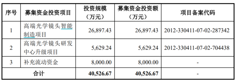 中润IM电竞 IM电竞app光学：靠全球安防老二独木支撑 真能扛过大倍率变焦镜头的低迷期？丨IPO黄金眼(图2)
