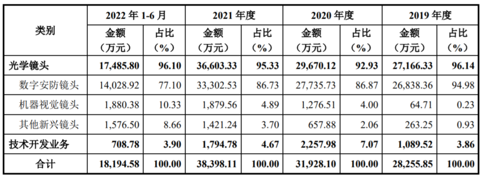 中润IM电竞 IM电竞app光学：靠全球安防老二独木支撑 真能扛过大倍率变焦镜头的低迷期？丨IPO黄金眼(图6)