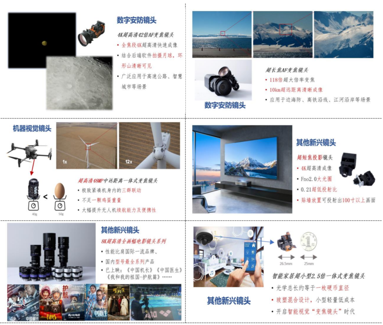 中润IM电竞 IM电竞app光学：靠全球安防老二独木支撑 真能扛过大倍率变焦镜头的低迷期？丨IPO黄金眼(图5)