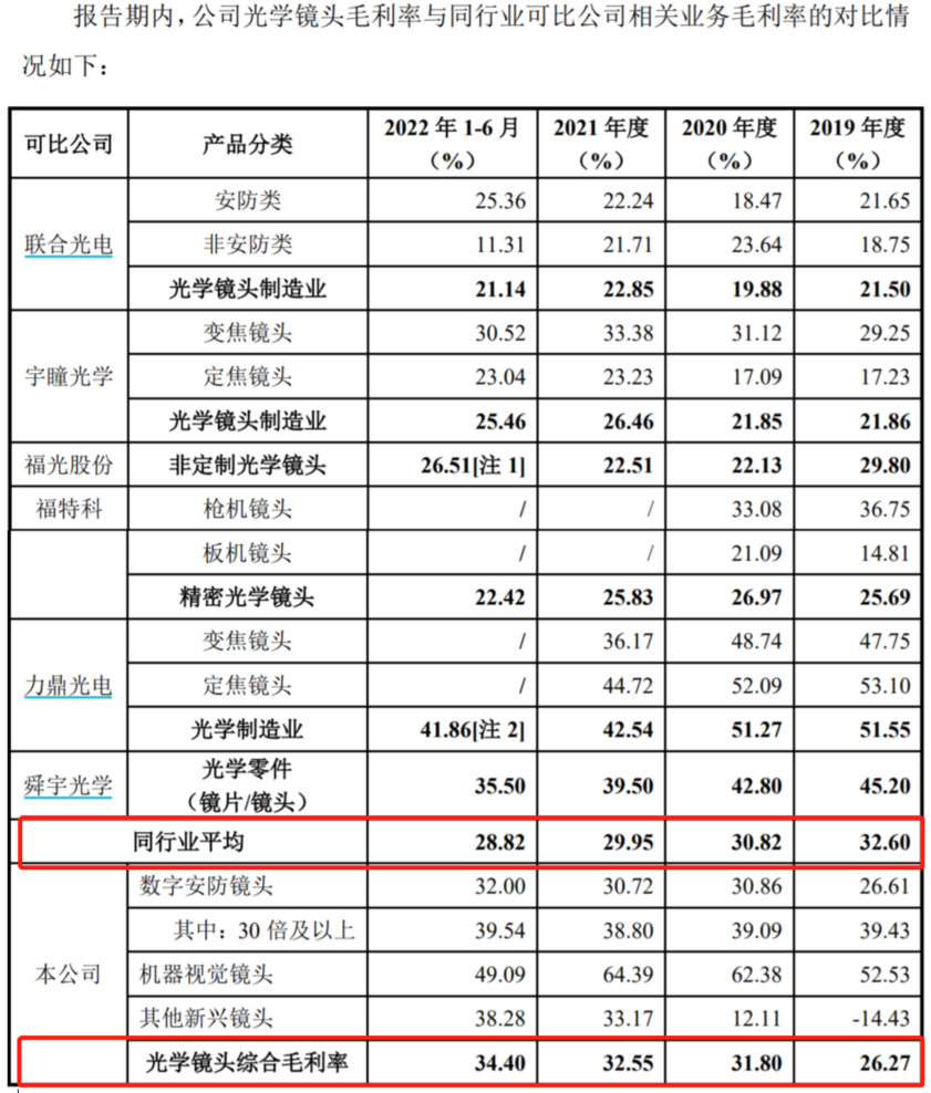 中润IM电竞 IM电竞app光学：靠全球安防老二独木支撑 真能扛过大倍率变焦镜头的低迷期？丨IPO黄金眼(图8)