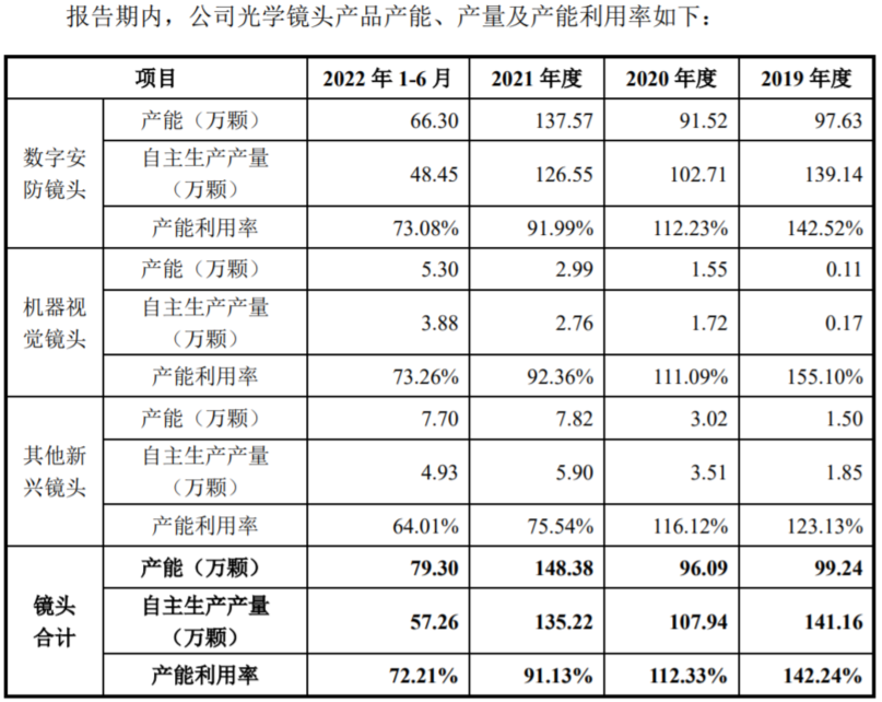 中润IM电竞 IM电竞app光学：靠全球安防老二独木支撑 真能扛过大倍率变焦镜头的低迷期？丨IPO黄金眼(图7)