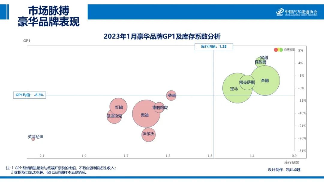 IM电竞 电子竞技平台中国汽车流通协会：2023年1月汽车市场脉搏报告(图4)