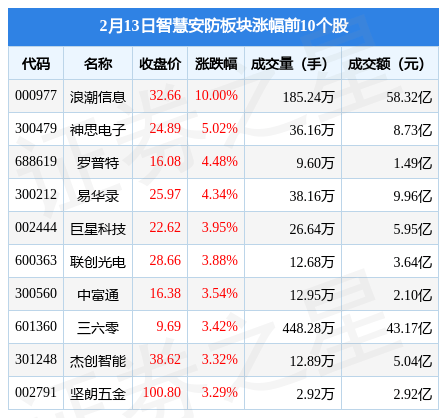 智慧安防板块2月13日涨079%浪潮信息领涨主力资金净流入314亿元IM电竞 IM电竞平台(图1)