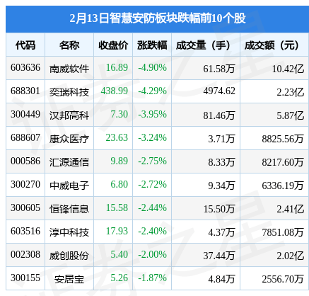 智慧安防板块2月13日涨079%浪潮信息领涨主力资金净流入314亿元IM电竞 IM电竞平台(图2)