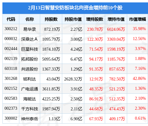 智慧安防板块2月13日涨079%浪潮信息领涨主力资金净流入314亿元IM电竞 IM电竞平台(图4)