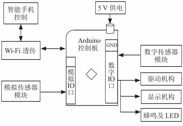 机智云AIoT+arduino单片机+智能家居系统及安防控制IM电竞 IM电竞app(图3)