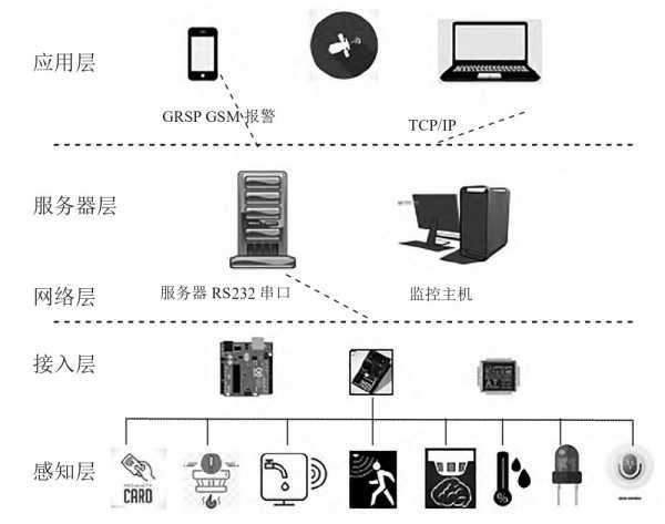 机智云AIoT+arduino单片机+智能家居系统及安防控制IM电竞 IM电竞app(图4)