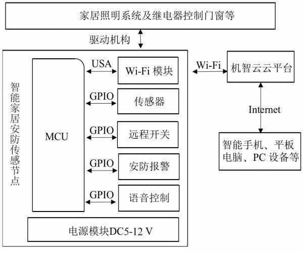 机智云AIoT+arduino单片机+智能家居系统及安防控制IM电竞 IM电竞app(图2)