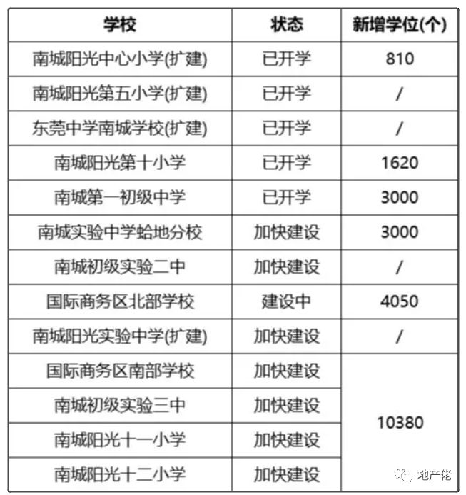 近20个小IM电竞 电子竞技平台区开启学位争夺战东莞南城CBD学校火了！(图12)