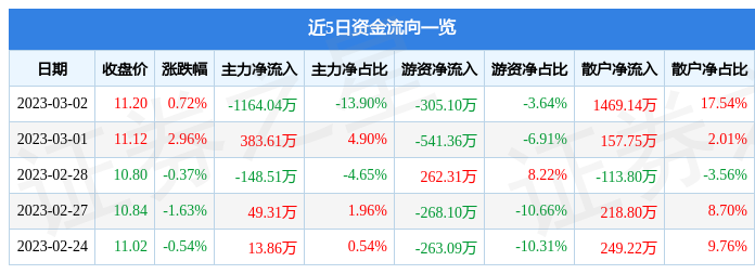 IM电竞 IM电竞平台行情快报：王力安防（605268）3月2日主力资金净卖出116404万元(图1)