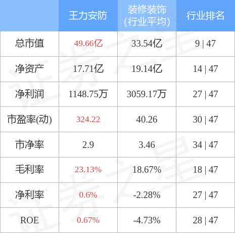 IM电竞 IM电竞平台行情快报：王力安防（605268）3月2日主力资金净卖出116404万元(图2)