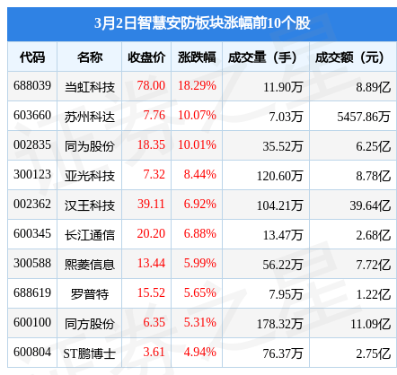 智慧安防板块3月2日跌006%铭利达领跌主力资金净流出1594IM电竞 电子竞技平台亿元(图1)