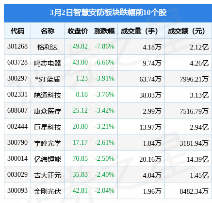 智慧安防板块3月2日跌006%铭利达领跌主力资金净流出1594IM电竞 电子竞技平台亿元(图2)