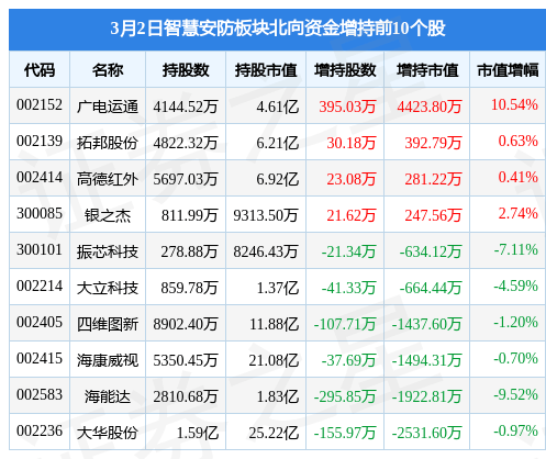 智慧安防板块3月2日跌006%铭利达领跌主力资金净流出1594IM电竞 电子竞技平台亿元(图4)