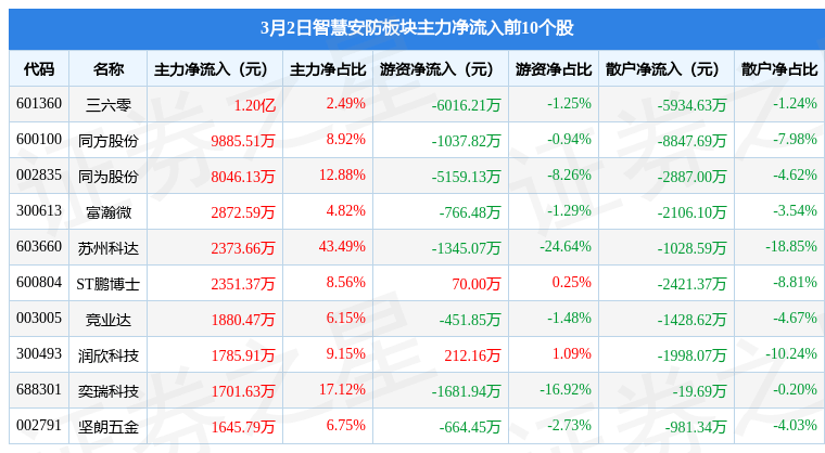 智慧安防板块3月2日跌006%铭利达领跌主力资金净流出1594IM电竞 电子竞技平台亿元(图3)