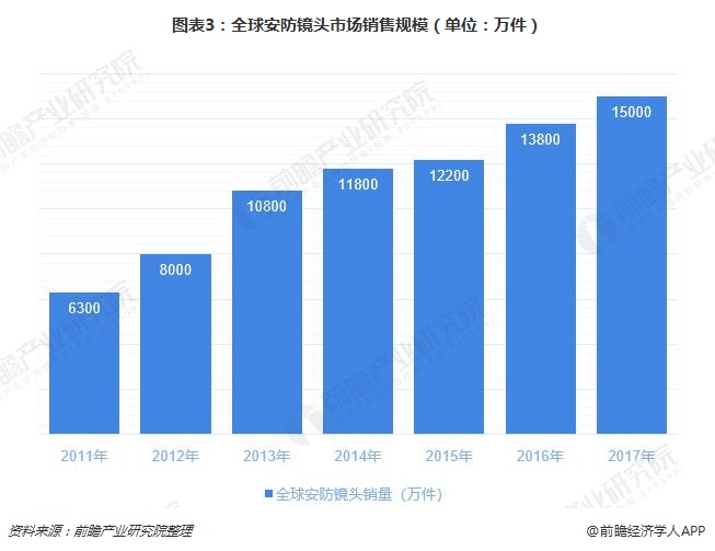 IM电竞 IM电竞平台智能摄像头渗透率不足2% 安防前端产品智能化大有可为(图3)
