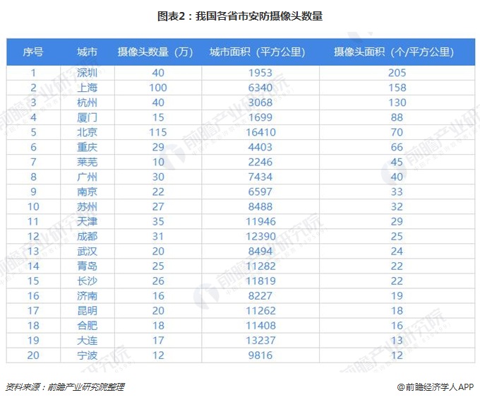 IM电竞 IM电竞平台智能摄像头渗透率不足2% 安防前端产品智能化大有可为(图2)